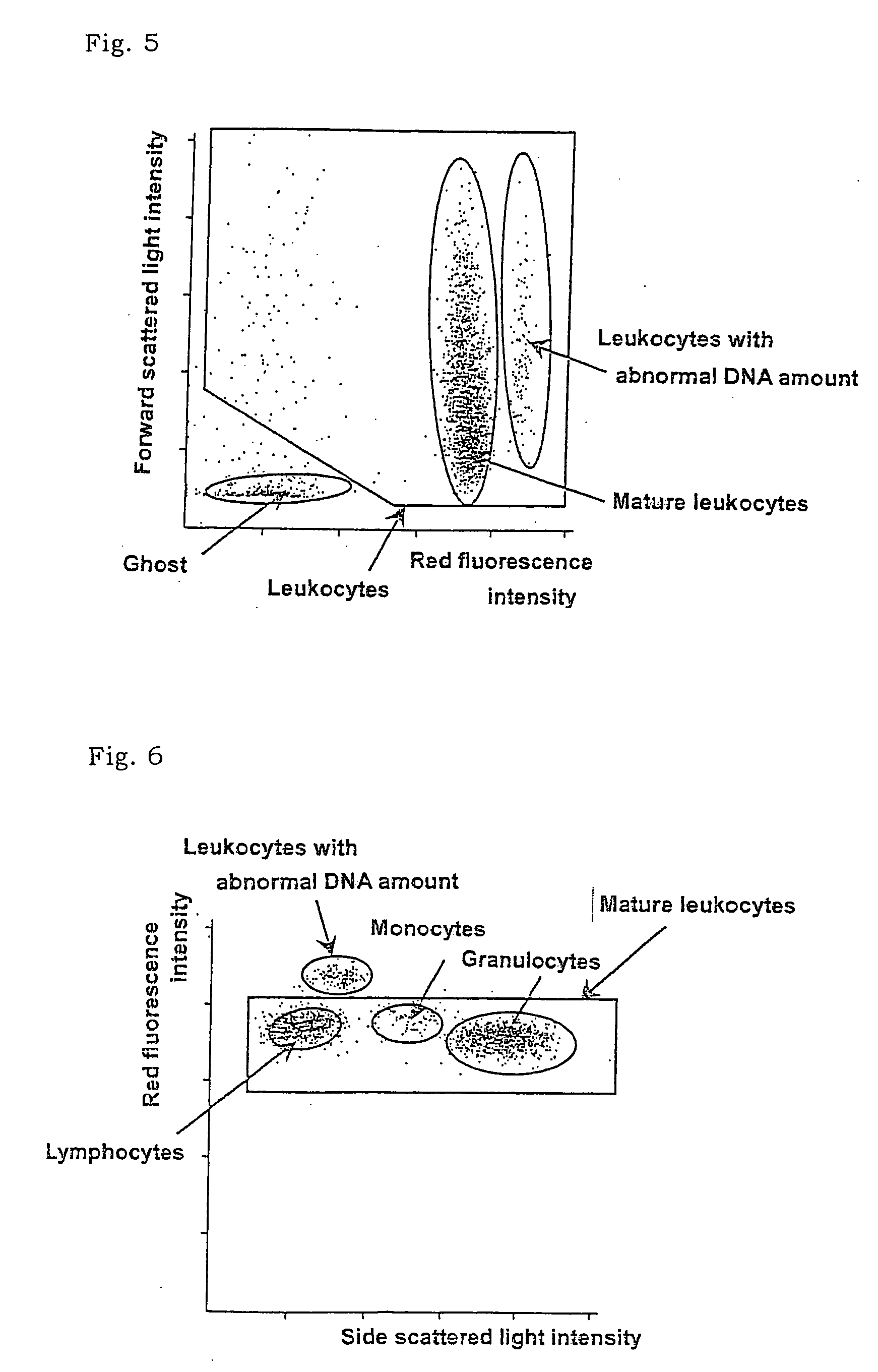 Method of classifying counting leucocytes
