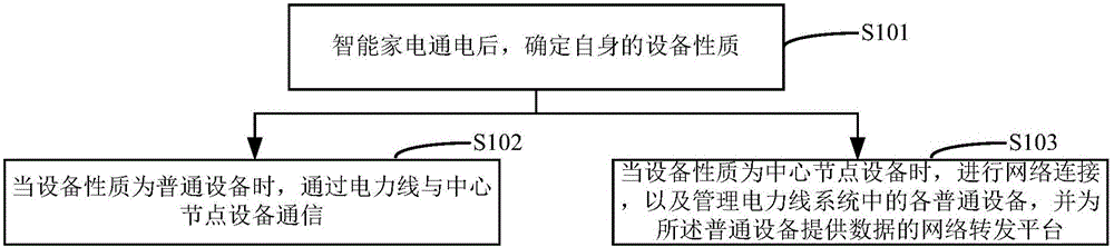 Interconnection method of Internet of Things intelligent household electrical appliances and the intelligent household electrical appliance