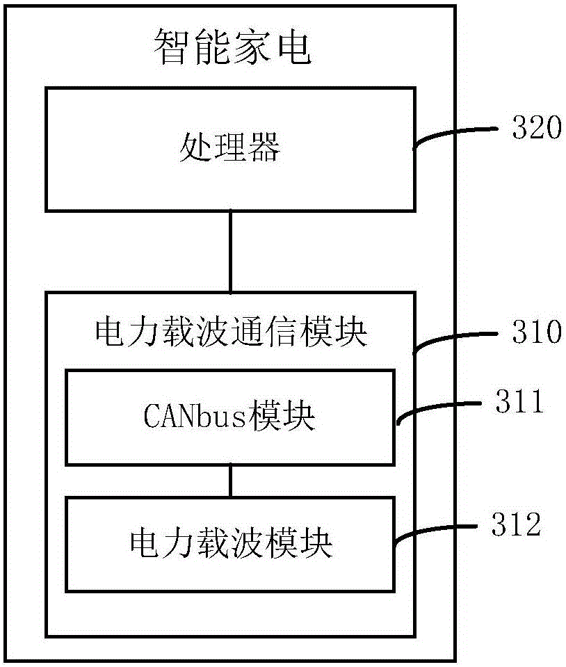 Interconnection method of Internet of Things intelligent household electrical appliances and the intelligent household electrical appliance
