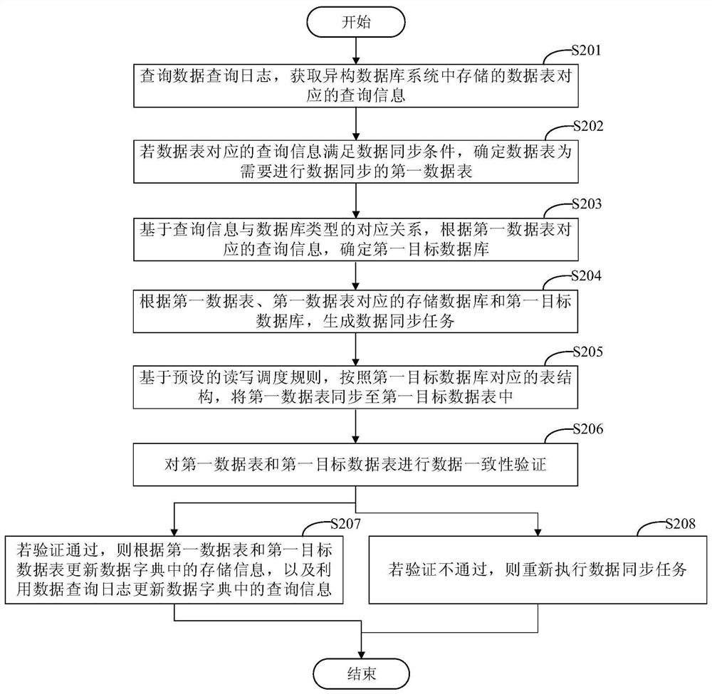 Data processing method and device based on heterogeneous database system