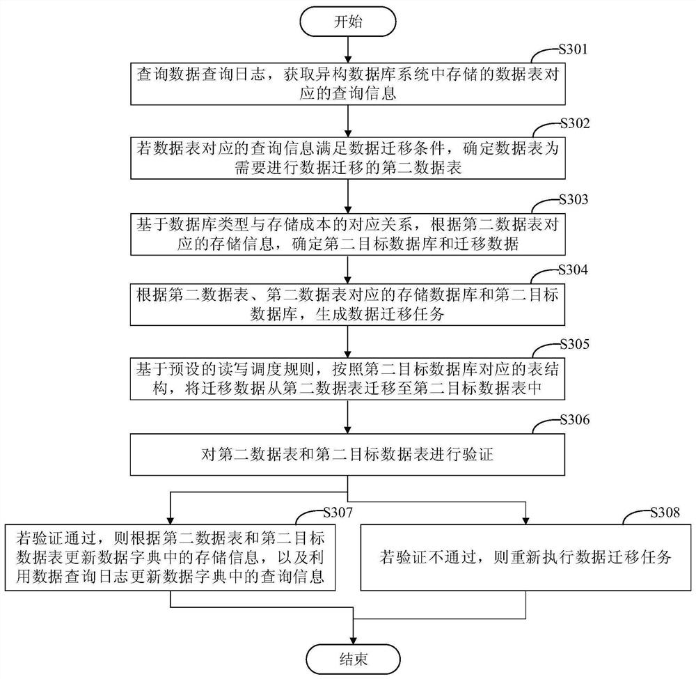 Data processing method and device based on heterogeneous database system