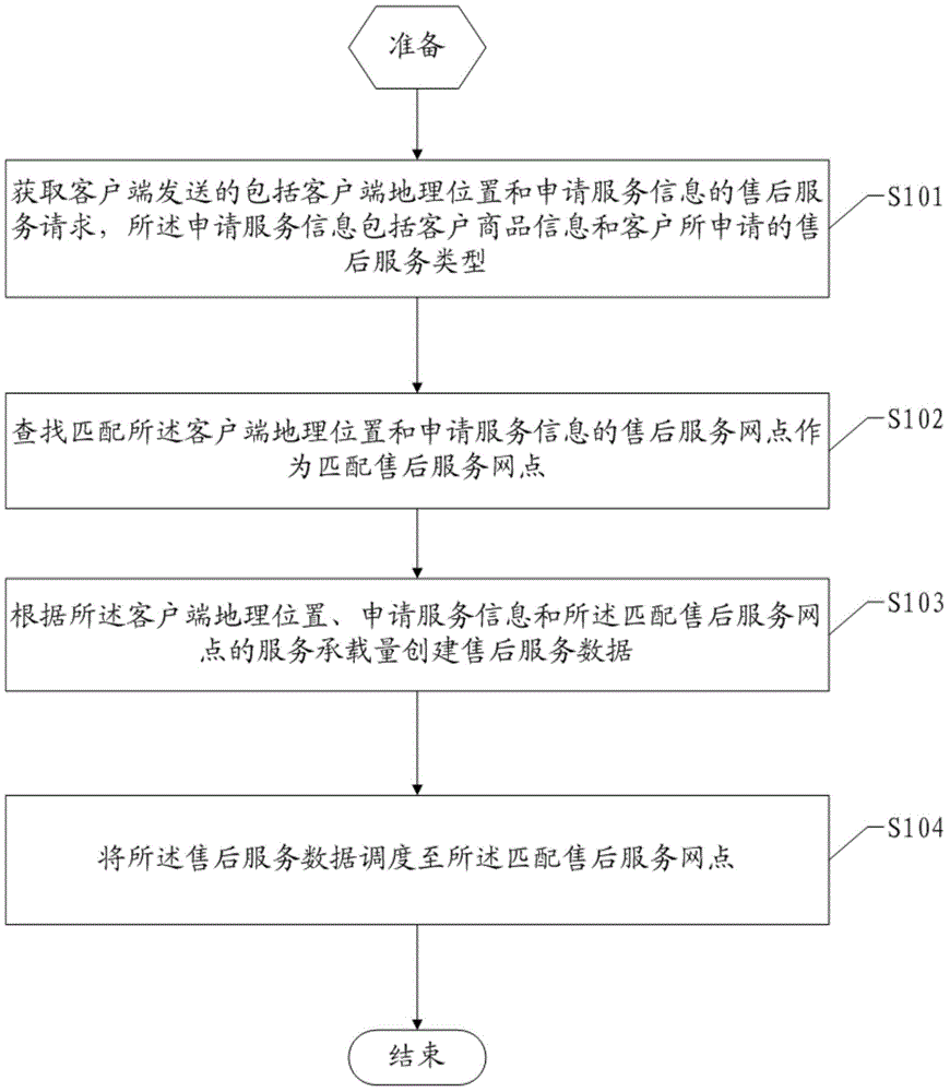 Method of issuing after-sale service data and server