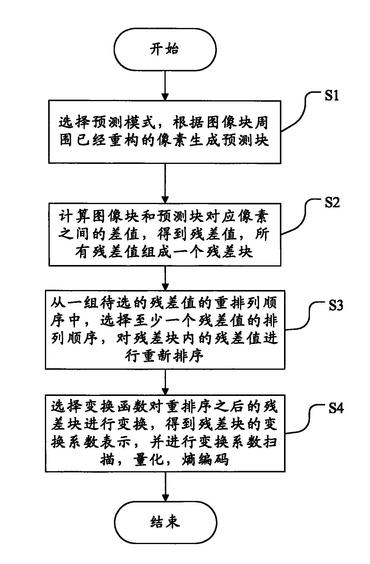Method and system for coding, decoding and reconstructing video image blocks
