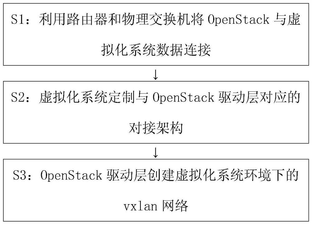 A device and method for connecting openstack with enterprise virtualization environment
