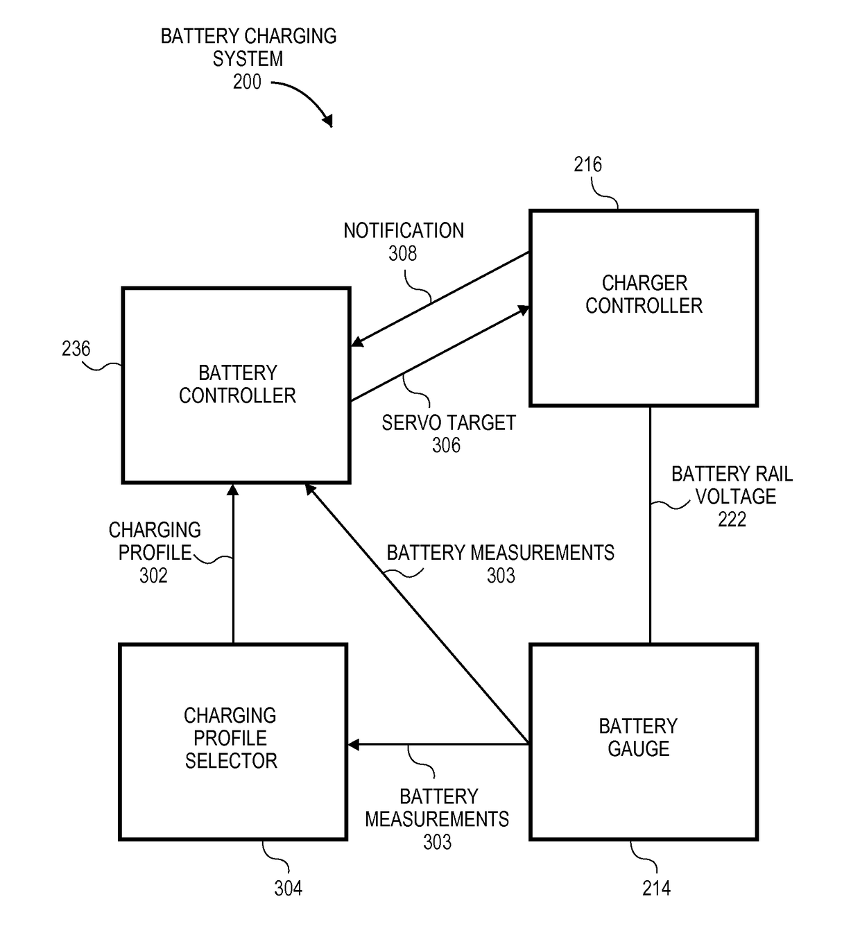 Battery charger with gauge-based closed-loop control