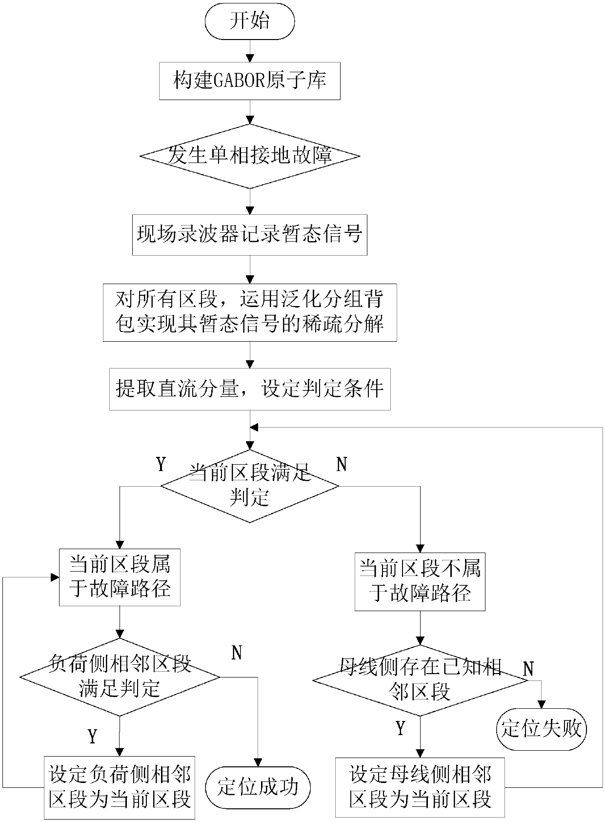 Power distribution network single-phase grounding fault section positioning method based on generalized group knapsack