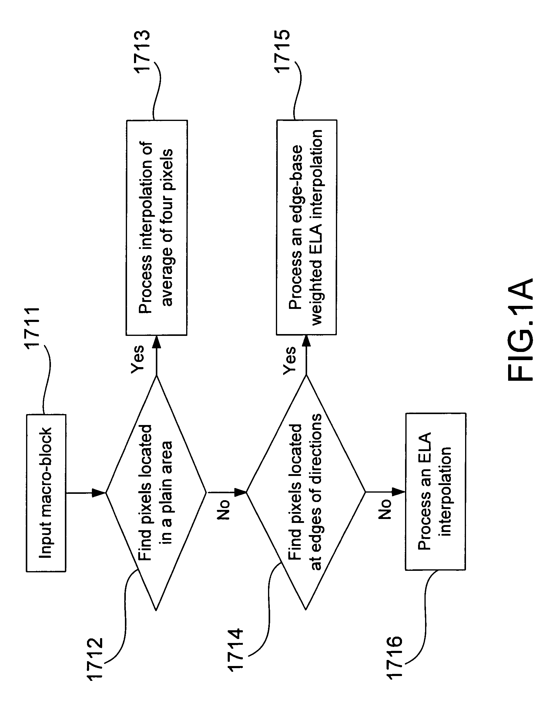 Method for interpolations after edge detections in de-interlacing process