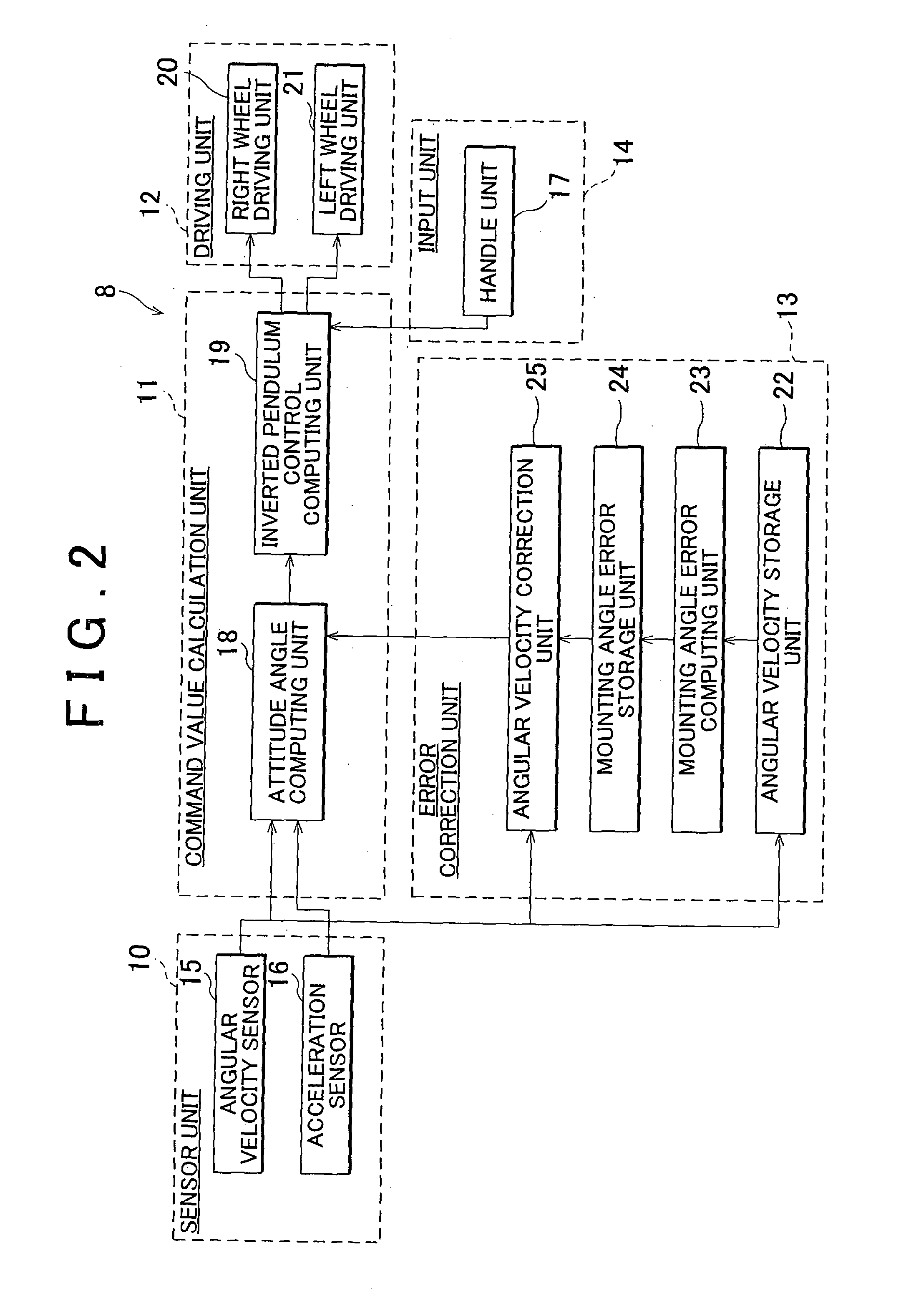 Method of estimating mounting angle error of gyroscopes by using a turning device, and corresponding turning device