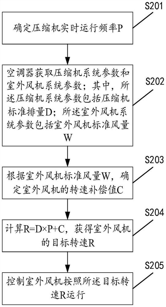 Method and device for controlling air conditioner, air conditioner and storage medium