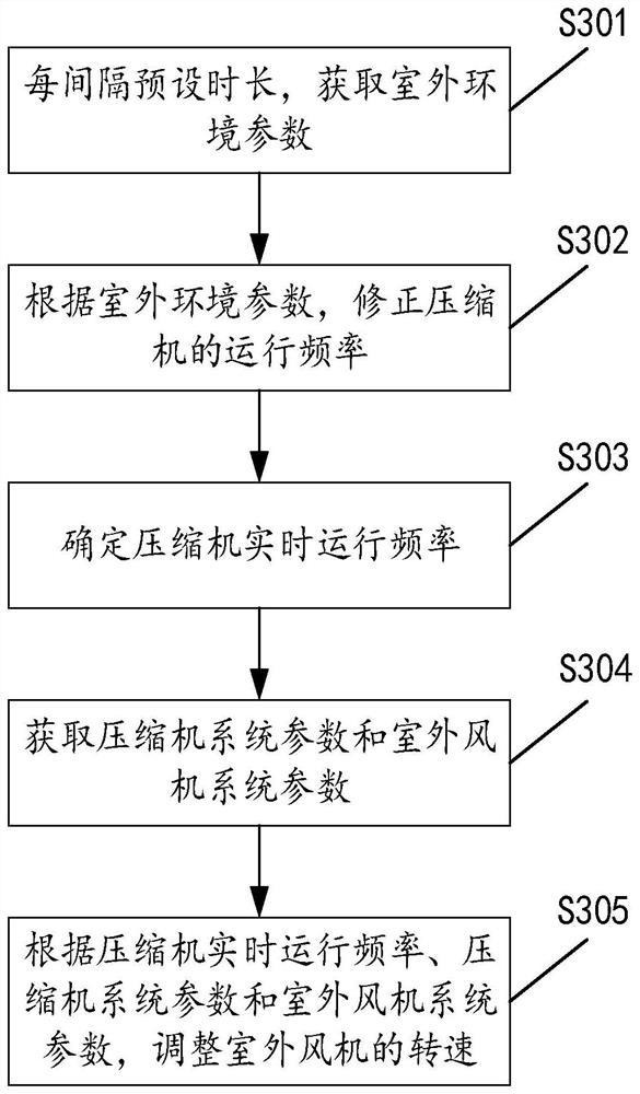 Method and device for controlling air conditioner, air conditioner and storage medium