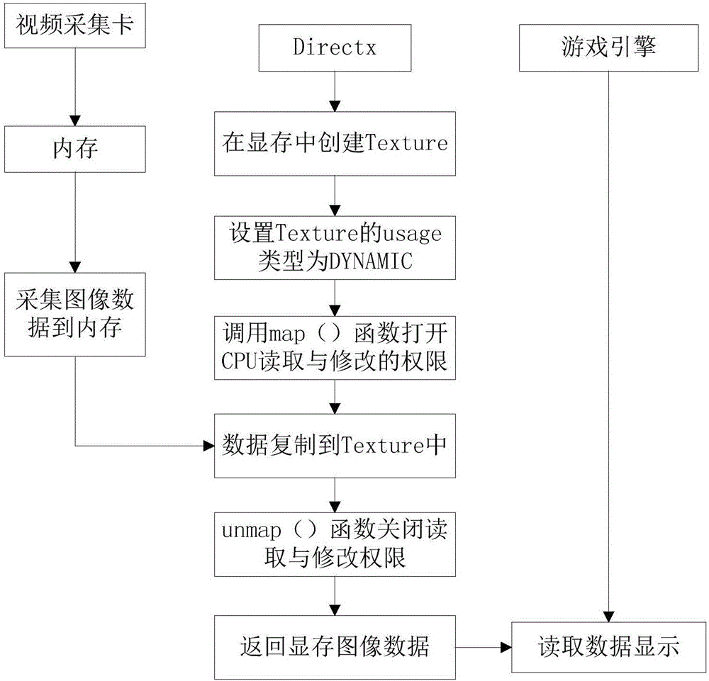 Game engine capture card video capture method