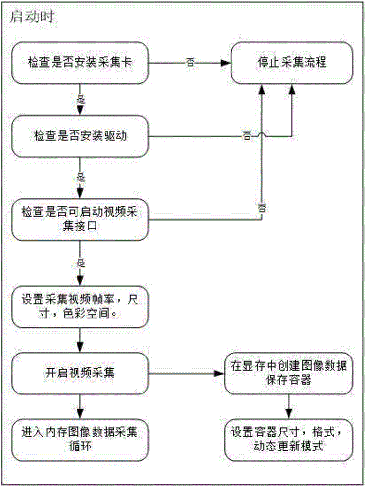 Game engine capture card video capture method