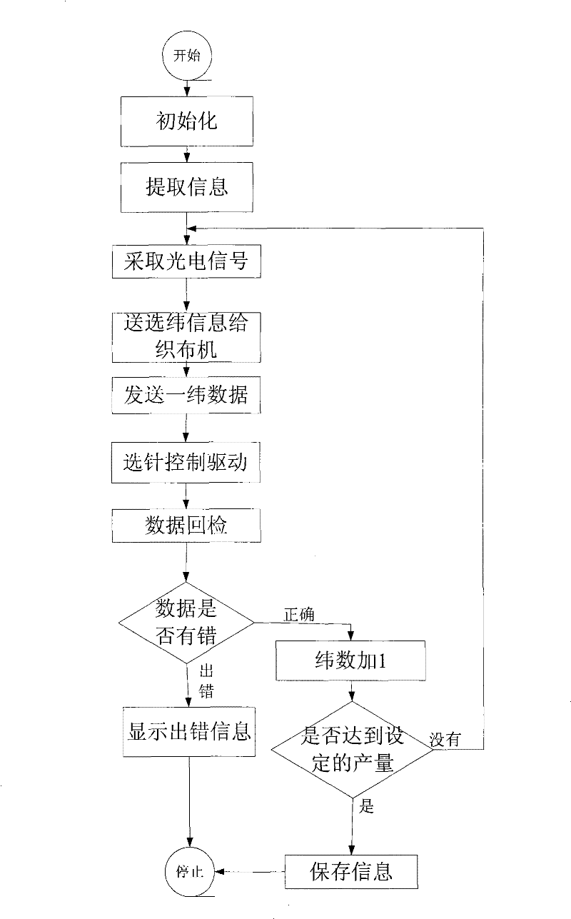 Control system for embedded electronic jacquard machine