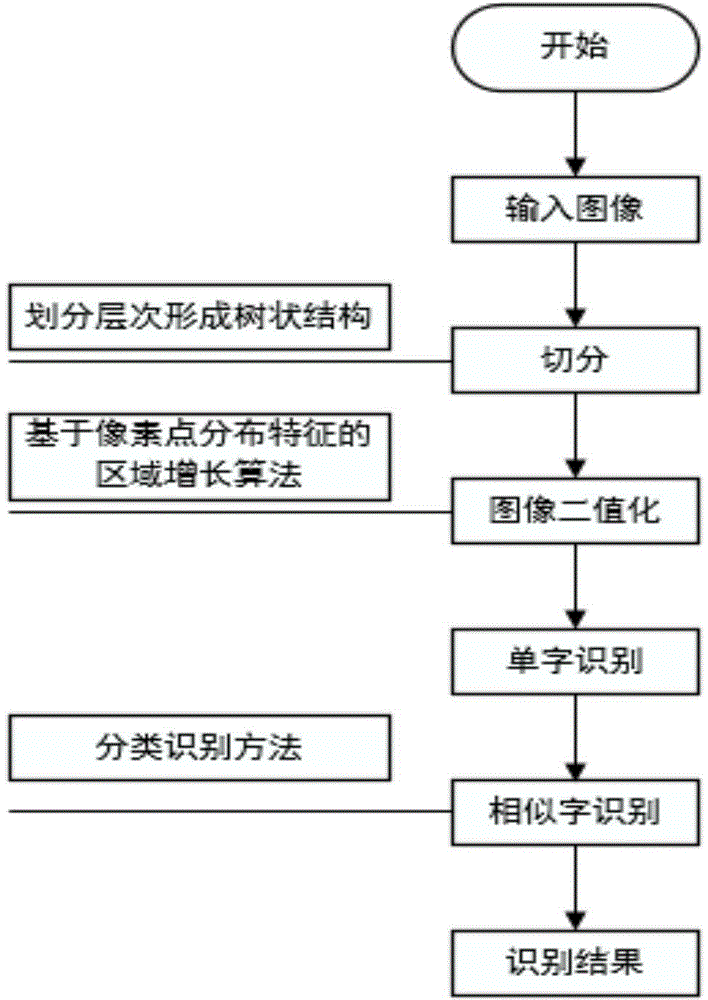 Chinese character recognition method based on optical character recognition technology