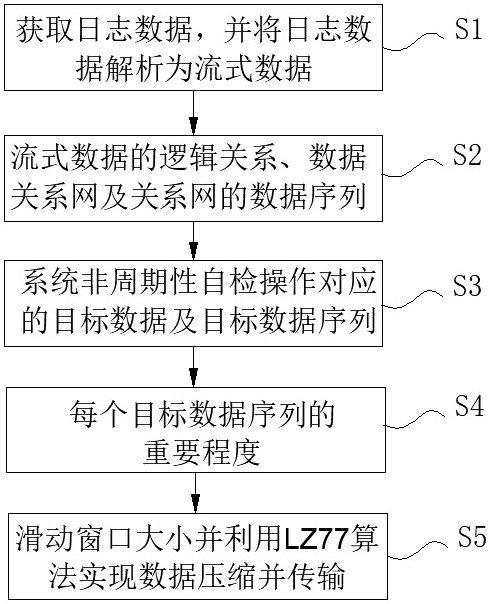 Batch data time sequence transmission method and system based on database log file