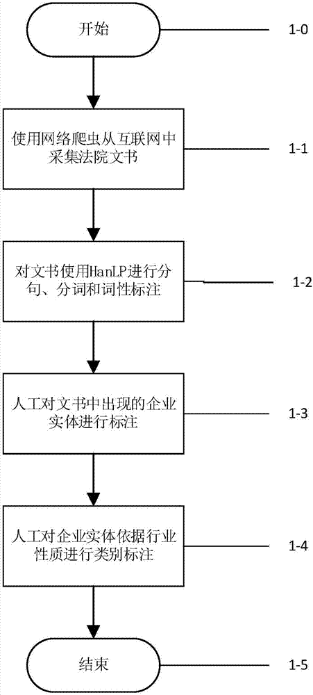 Plain text oriented enterprise entity classification method
