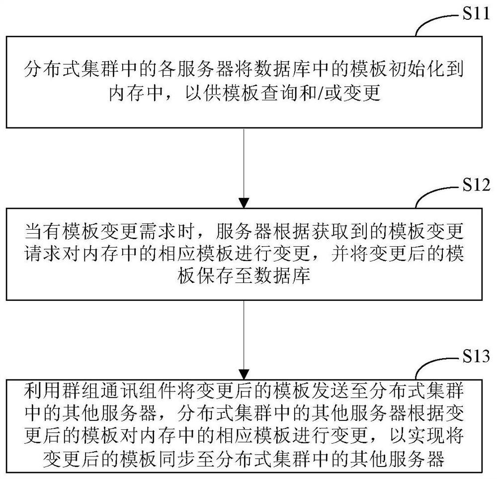 Method and system for template information management