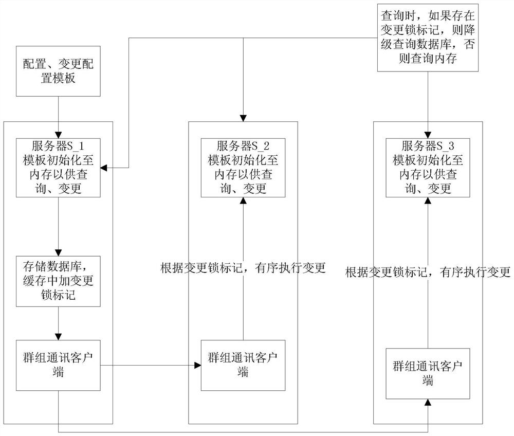 Method and system for template information management