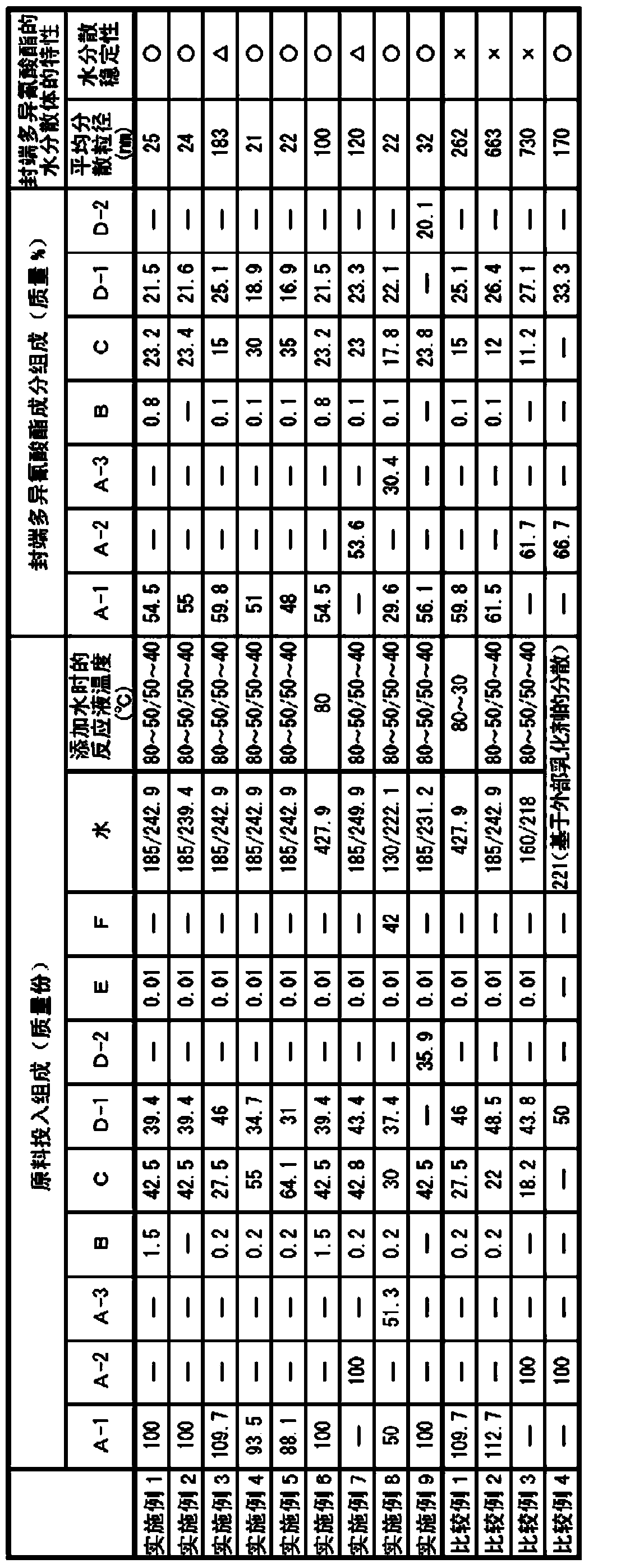 Blocked polyisocyanate water dispersion, fiber processing agent composition, and fabric