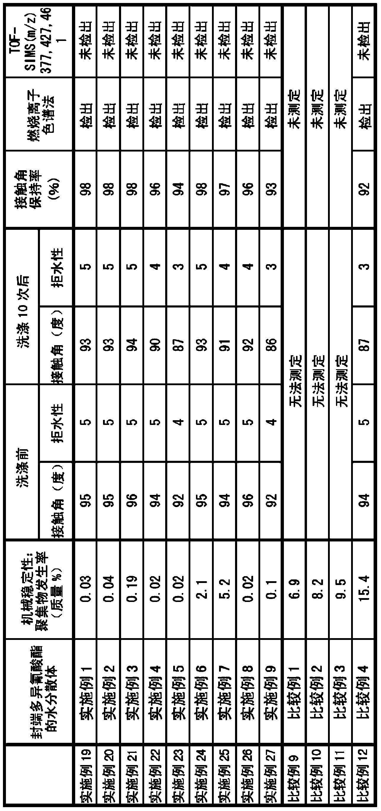 Blocked polyisocyanate water dispersion, fiber processing agent composition, and fabric