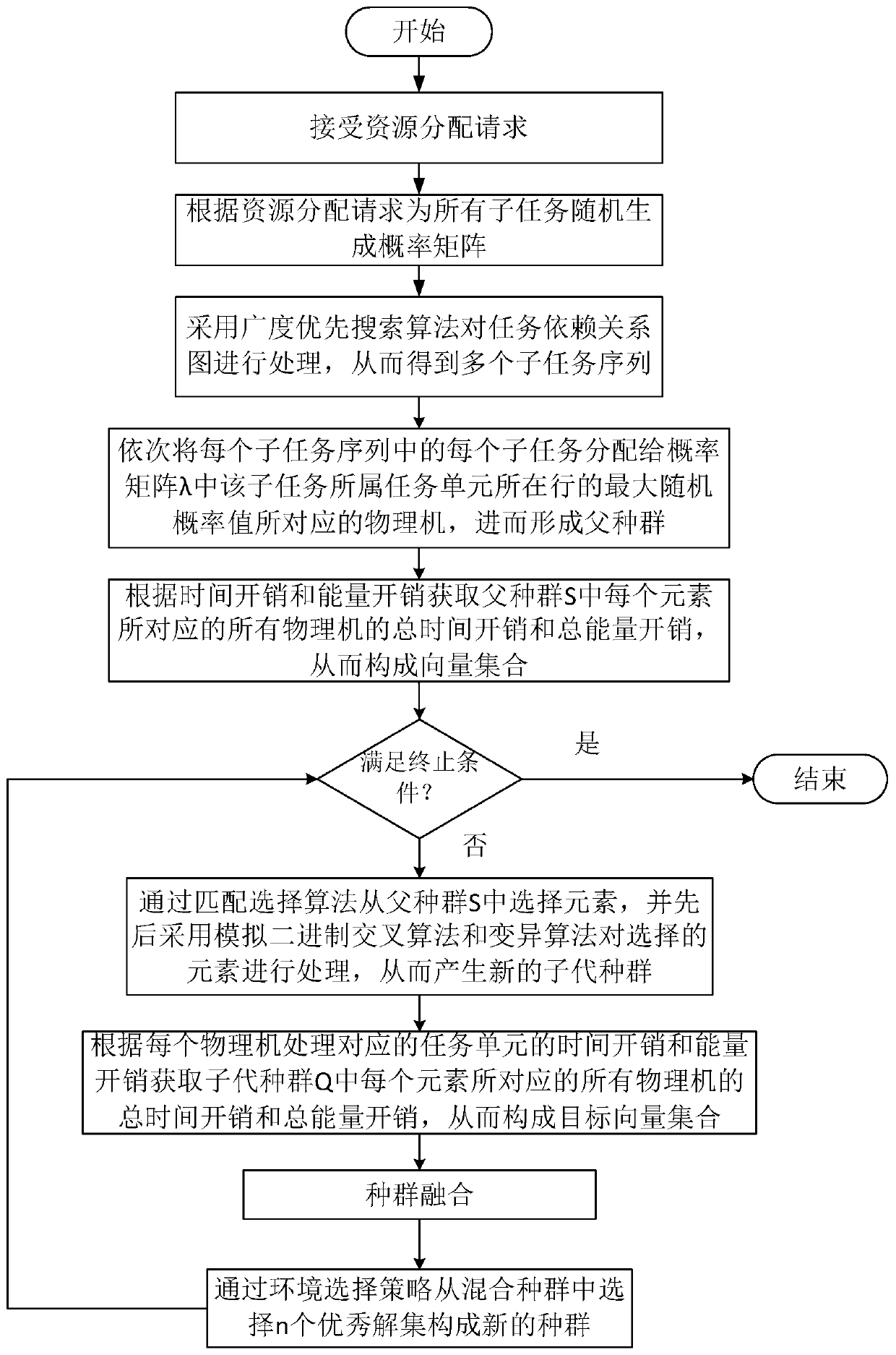 Cloud computing task scheduling method and system based on genetic algorithm