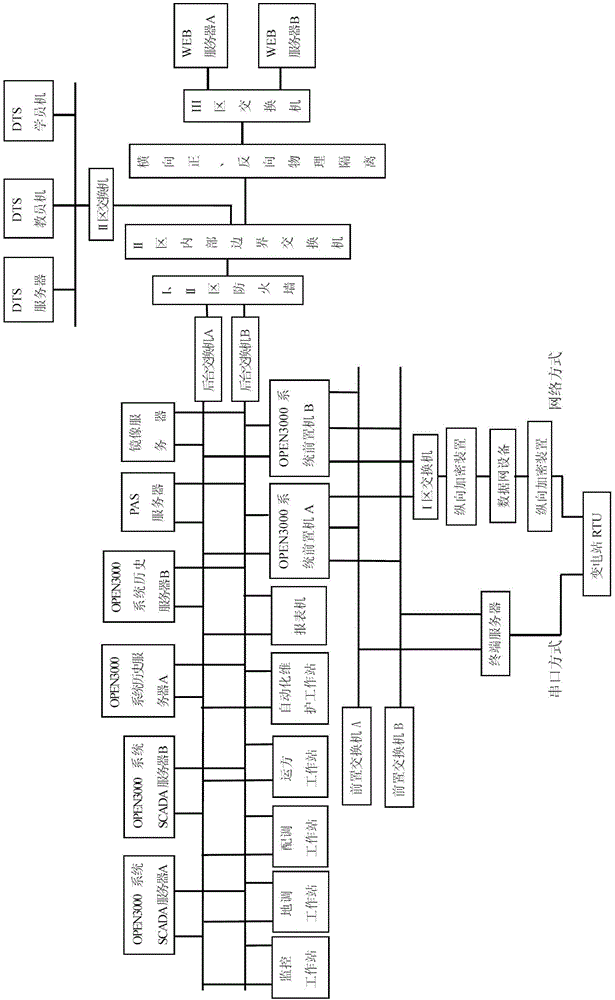 Construction method for electric network management automation training system