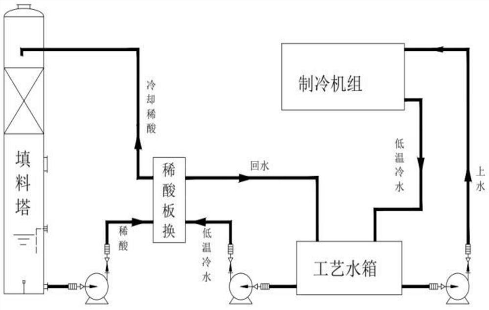 Application method of low-temperature refrigerating unit in low-gas-concentration acid making system