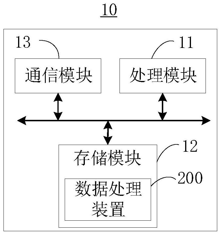 Data processing method and device, network equipment and computer readable storage medium