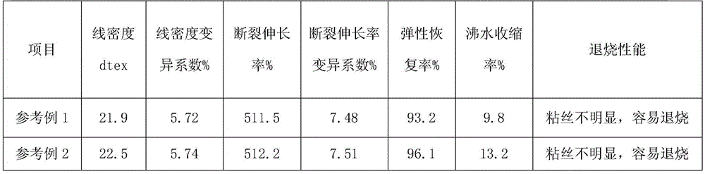 A kind of spinning finish and preparation method thereof