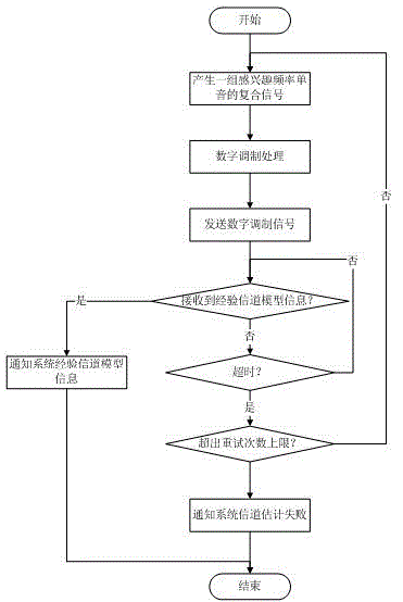 A Channel Estimation Method