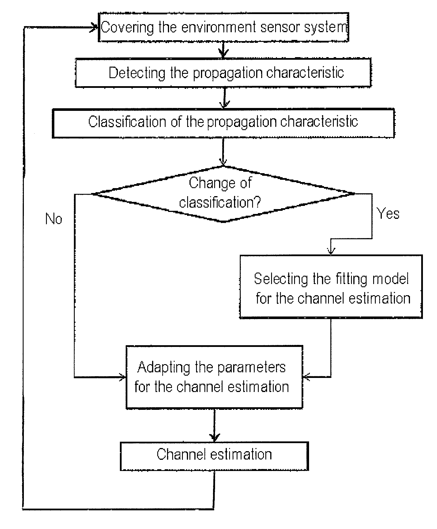 Method for adaptive channel estimation for wireless communication between a vehicle and other communication subscribers using the measurement results of the environment sensor system