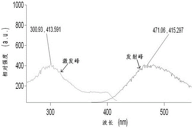 Blue-green long-afterglow luminescent material and preparation method thereof