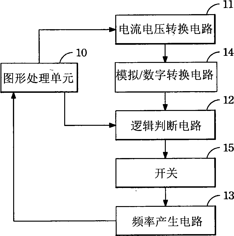 Overclocking display card and overclocking method