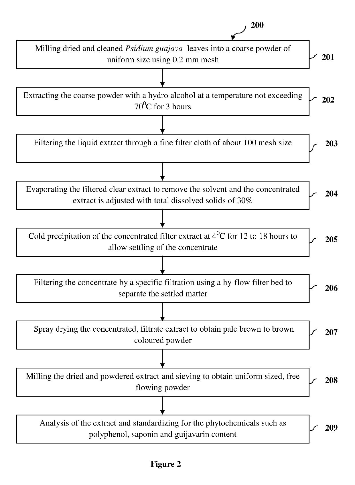 Water soluble <i>Psidium guajava </i>leaf extract having standardized phytochemicals