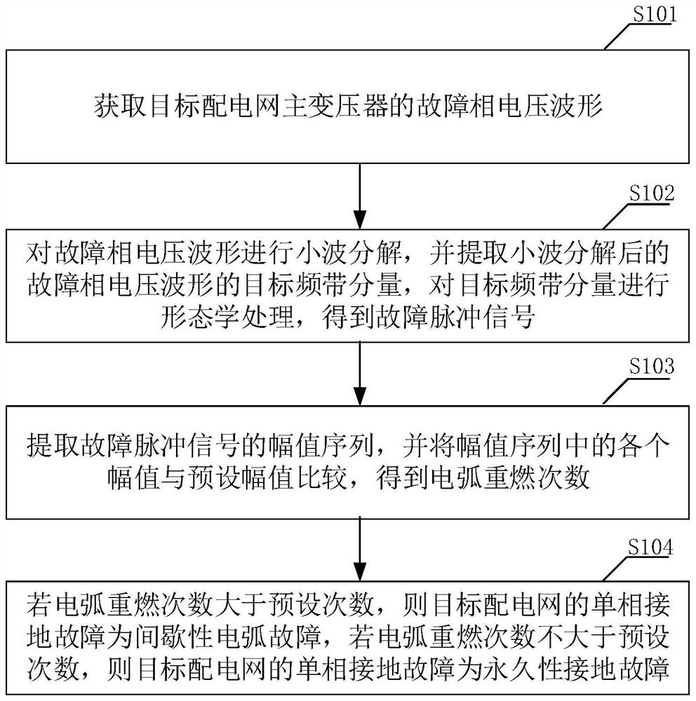 Power distribution network single-phase earth fault identification method and device and terminal equipment