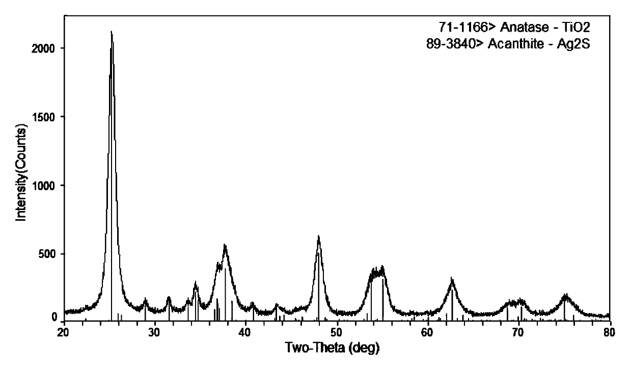 Preparation method of Ag2S/TiO2 composite photocatalyst and application thereof