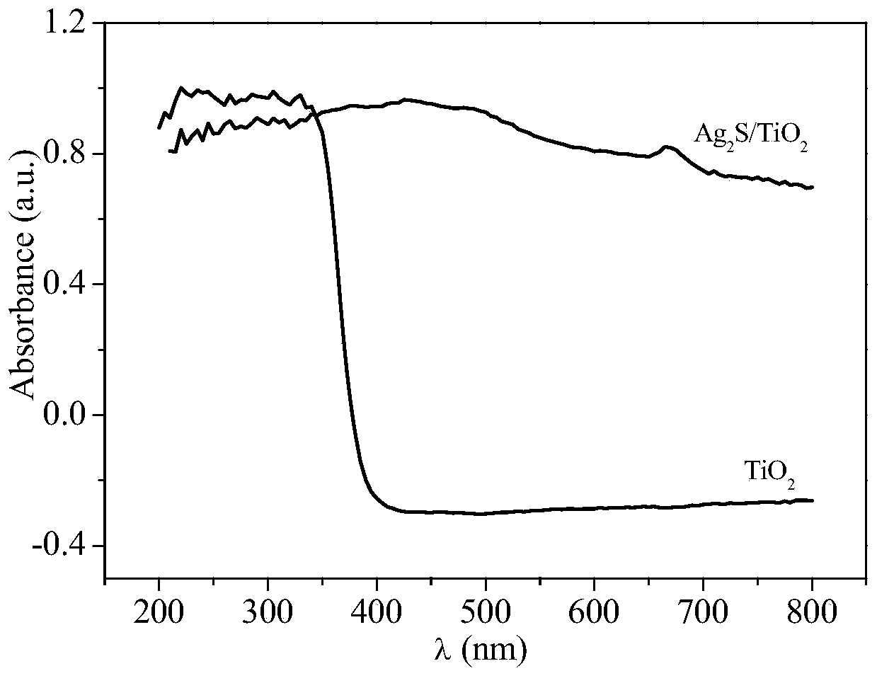 Preparation method of Ag2S/TiO2 composite photocatalyst and application thereof