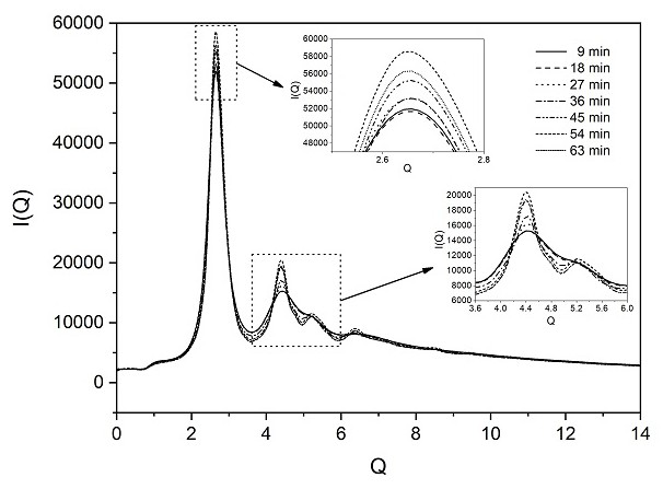 Synchrotron Radiation In Situ Measurement of Kinetic Curves of Metallic Glass Ordering Process