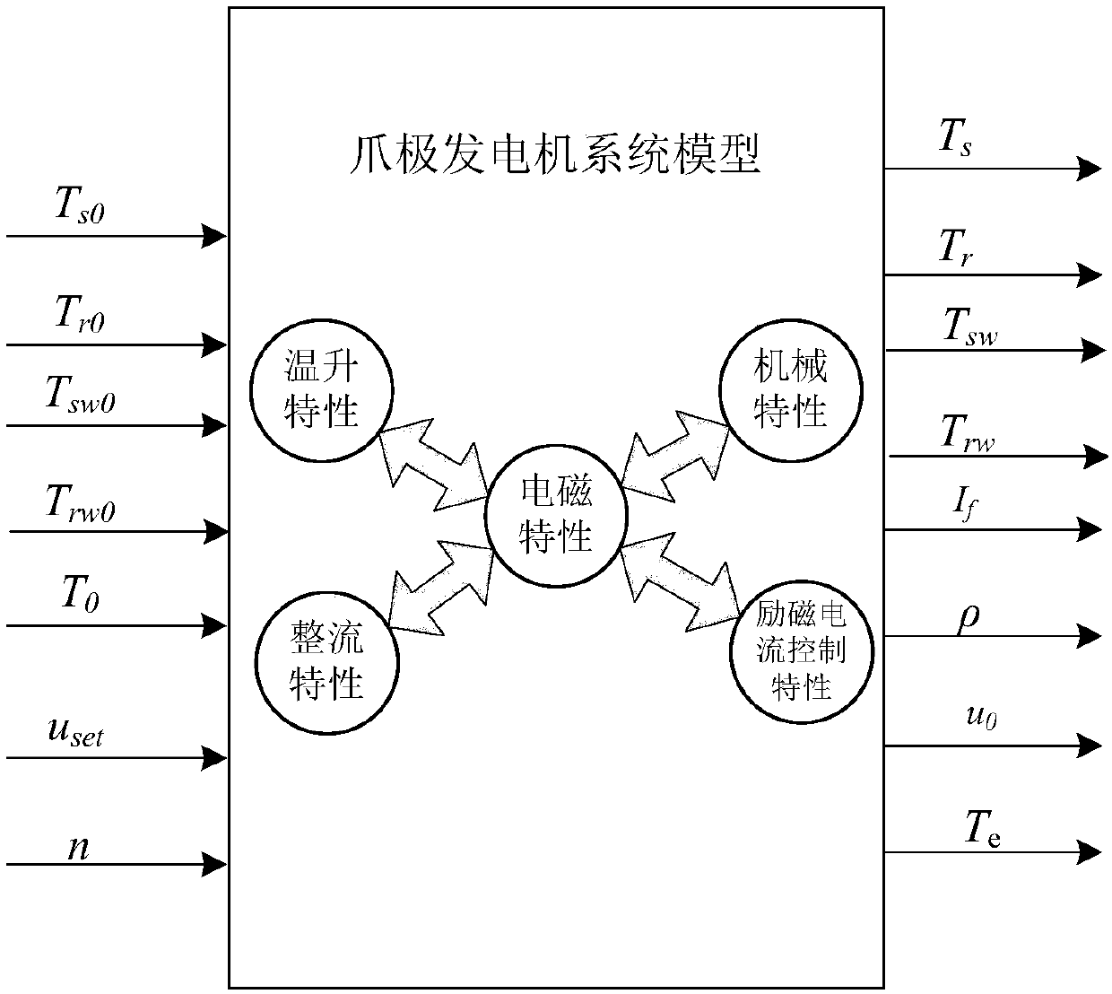 Modeling method for electromagnetic, temperature rising, mechanical and electronic coupling system based on hybrid excitation six-phase claw-pole generator