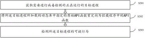 Dynamic virus detection method and device for equipment based on Android system