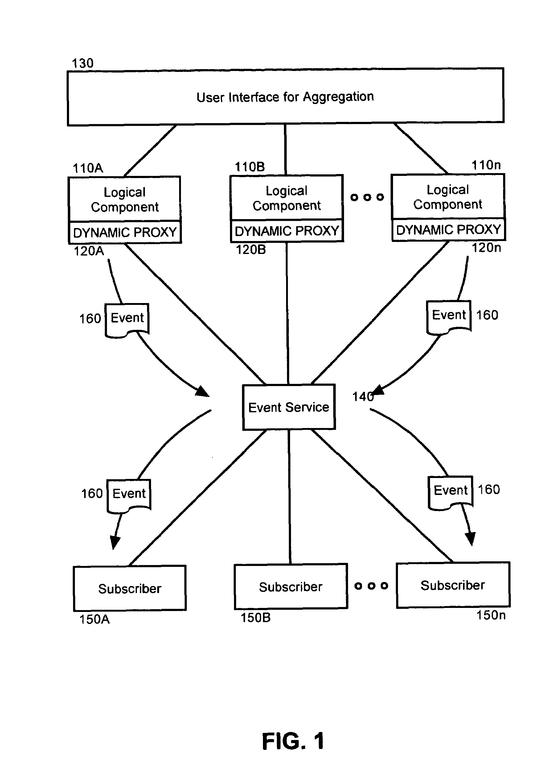 Event notification structure for dynamically aggregated logical components