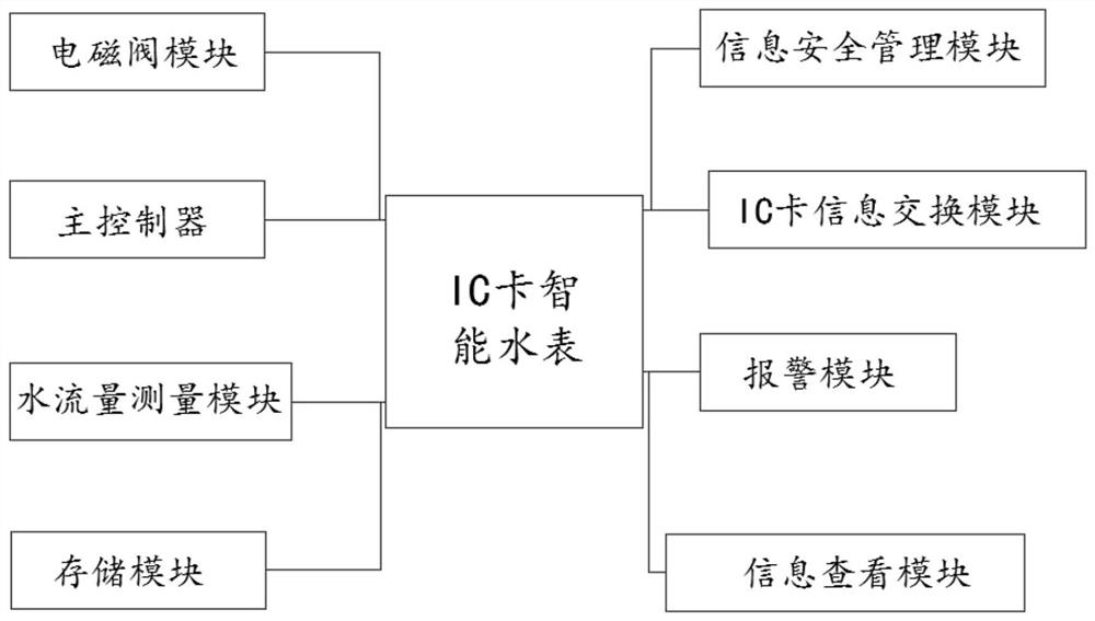 IC card intelligent water meter embedded with safety management module