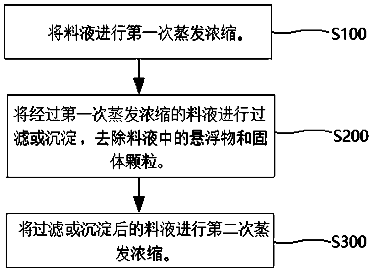 Percolate concentrated solution evaporation and concentration method and system