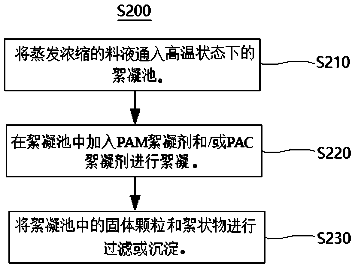 Percolate concentrated solution evaporation and concentration method and system