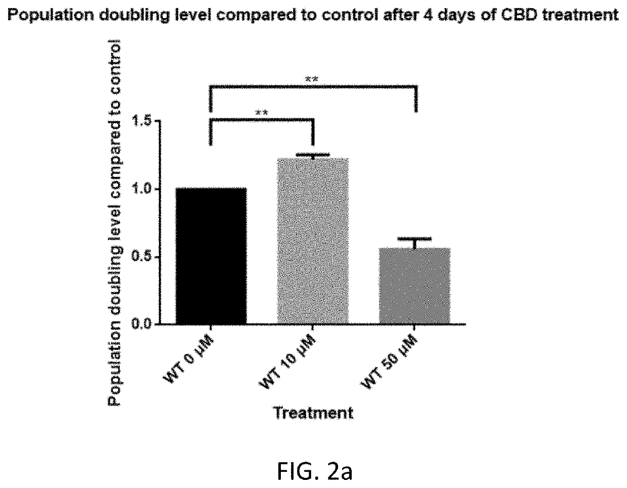 Cannabidiol (CBD) as Chemical for Treating Aging-related Degenerative Diseases and Promoting Health Aging