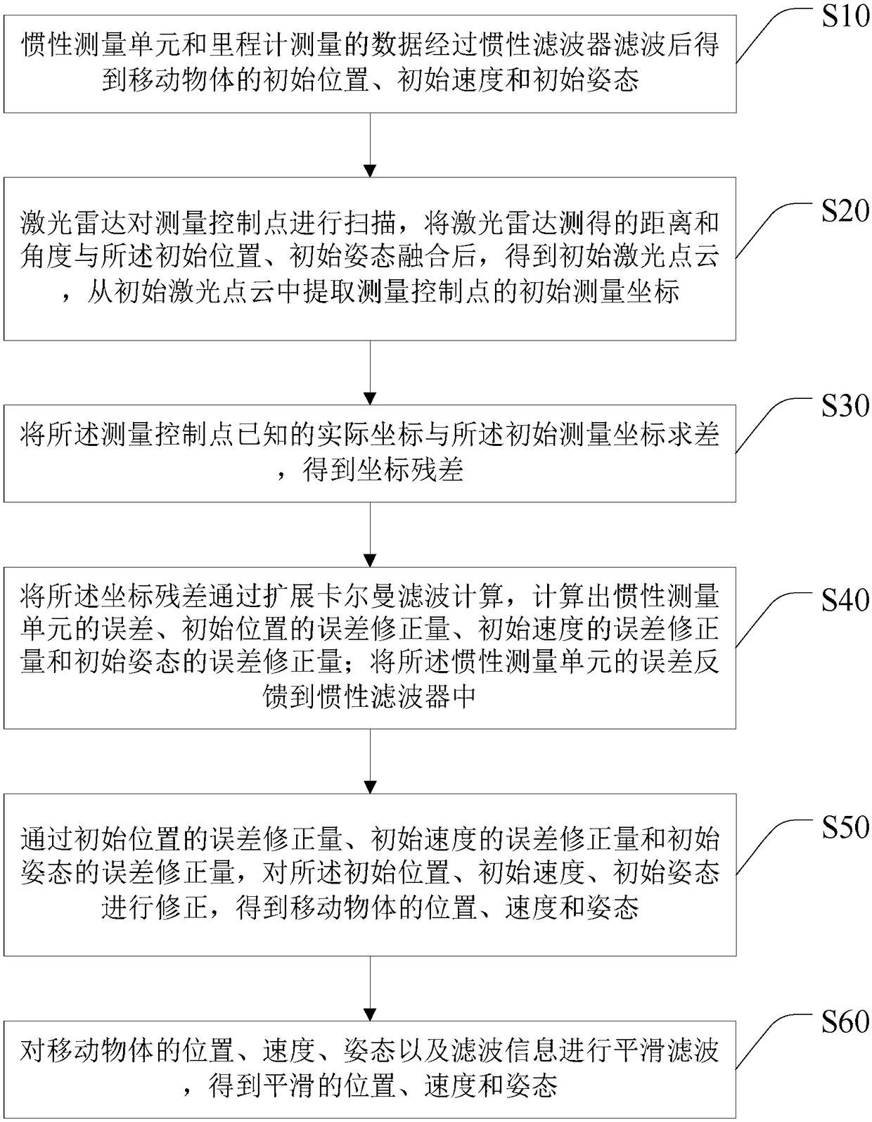 Method and system for positioning and attitude determination of a moving object