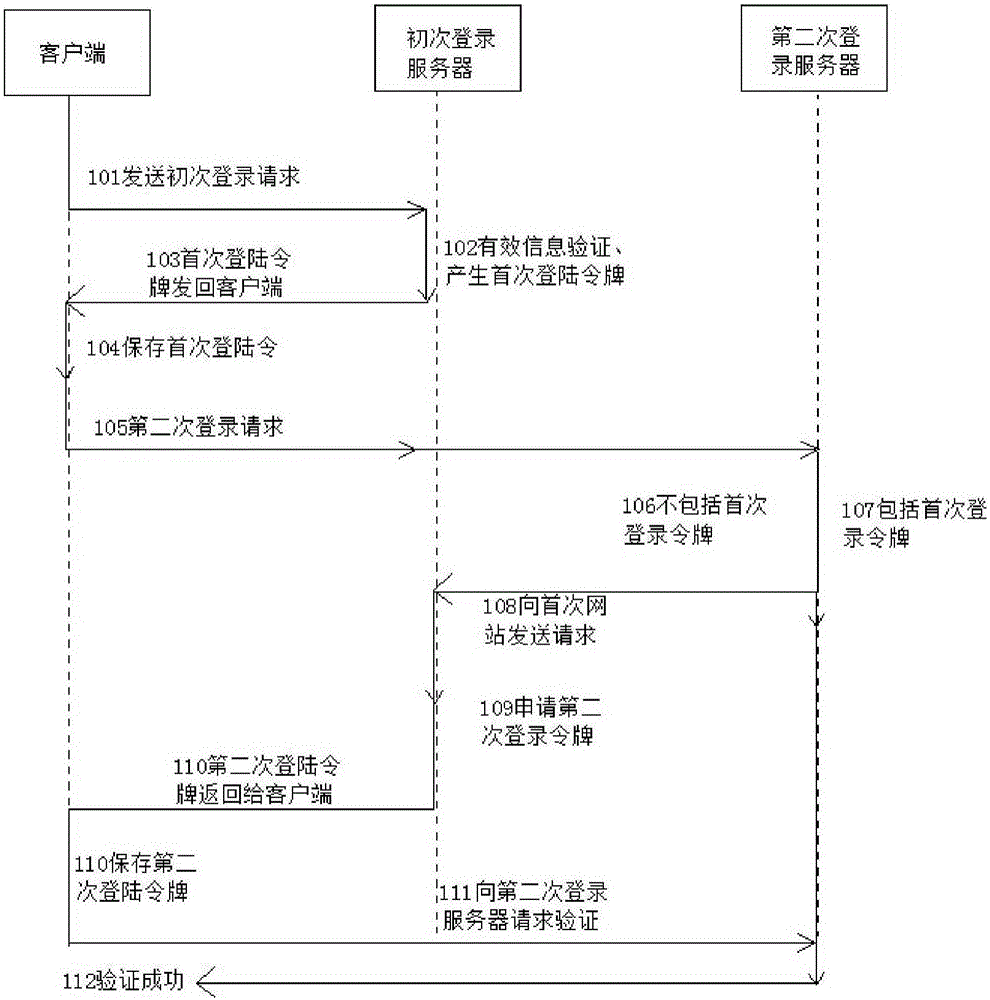 Method for verifying login state through cross-site roaming under multiple domain names of users
