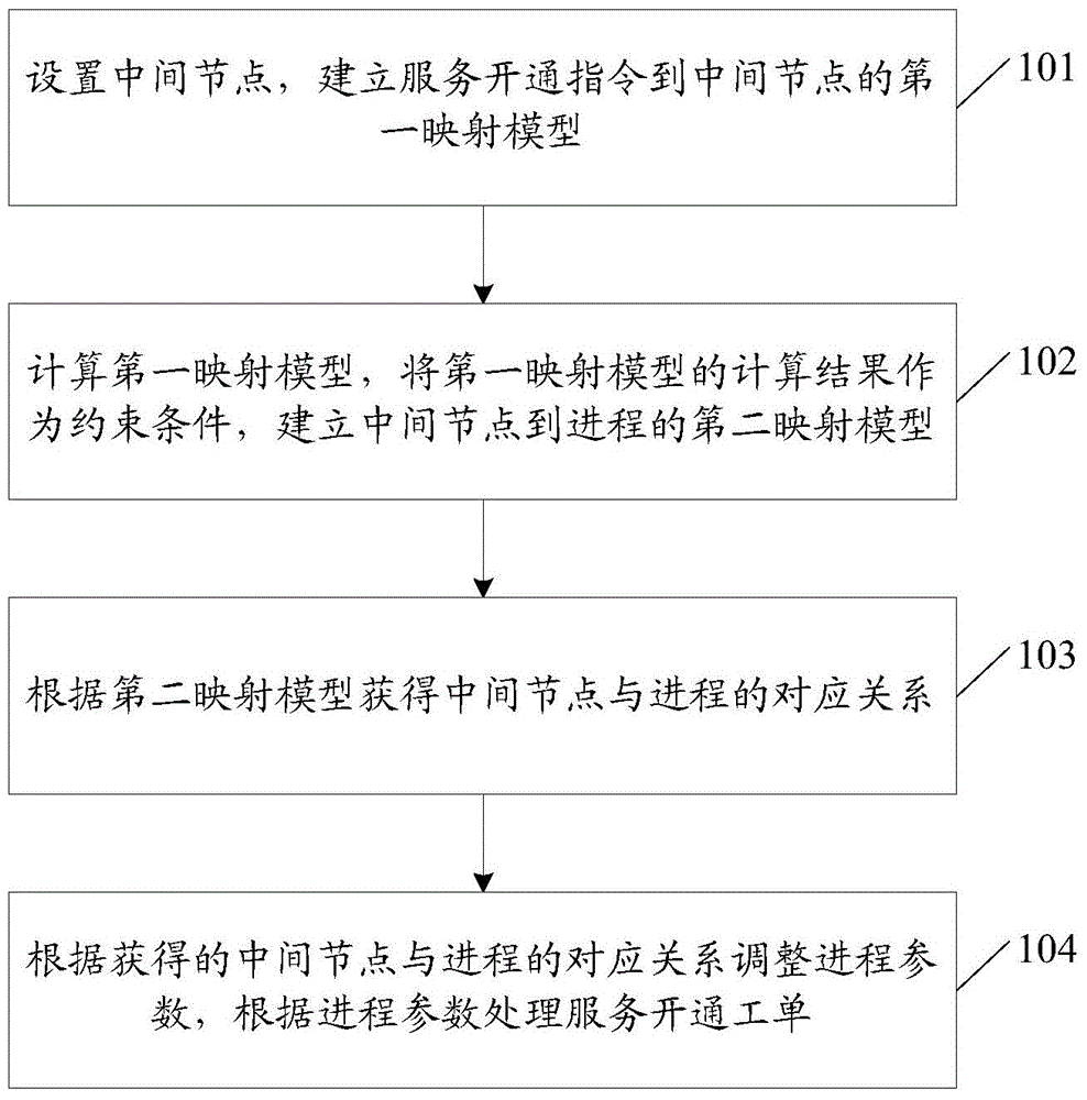 Method and device for processing provisioning instruction