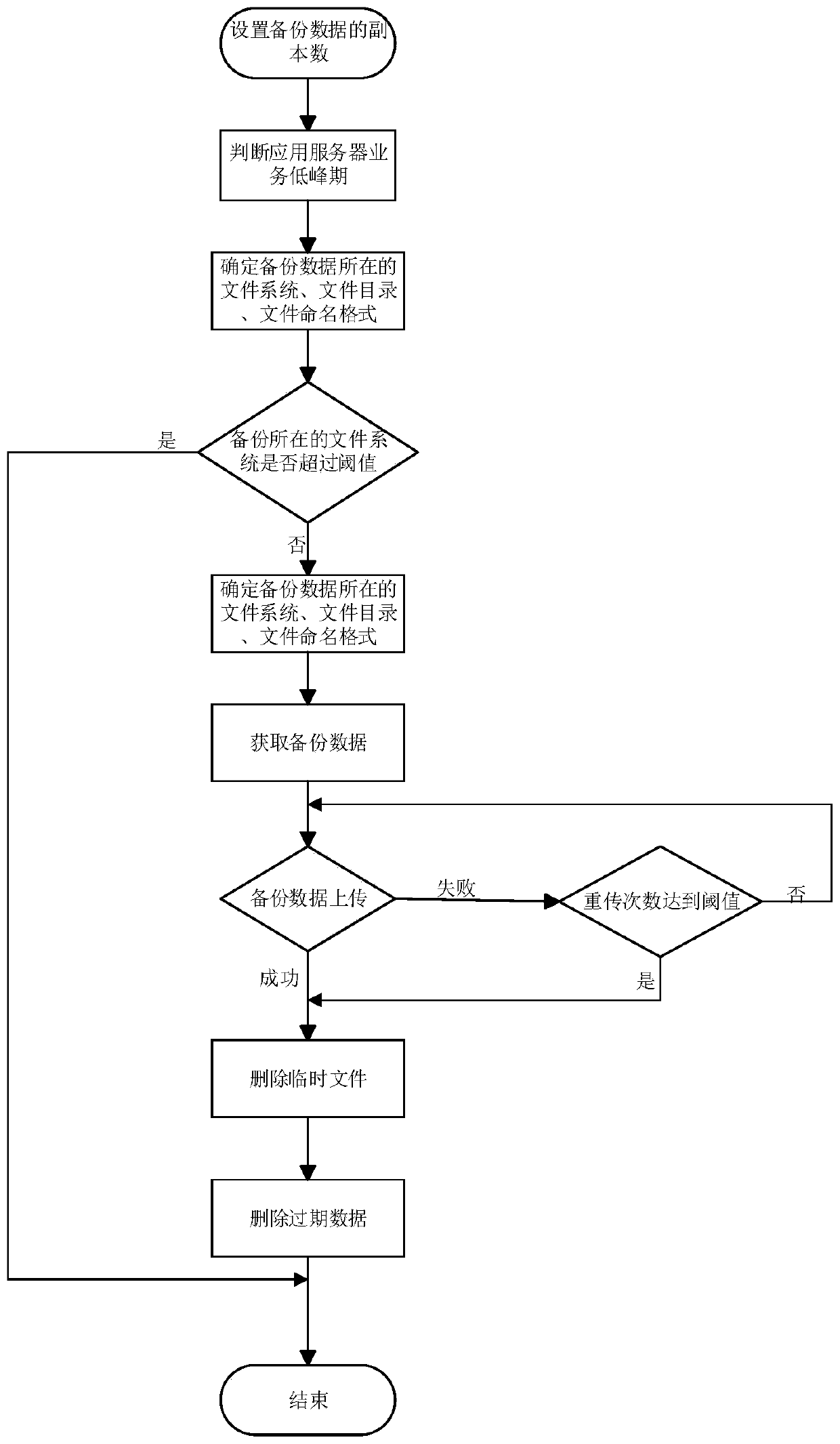 A data backup method based on distributed storage