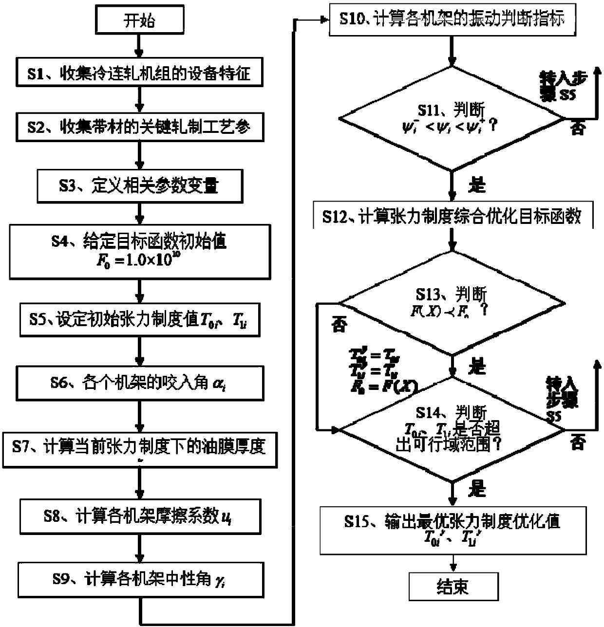 Tension system optimization method for inhibiting vibration of cold continuous rolling unit